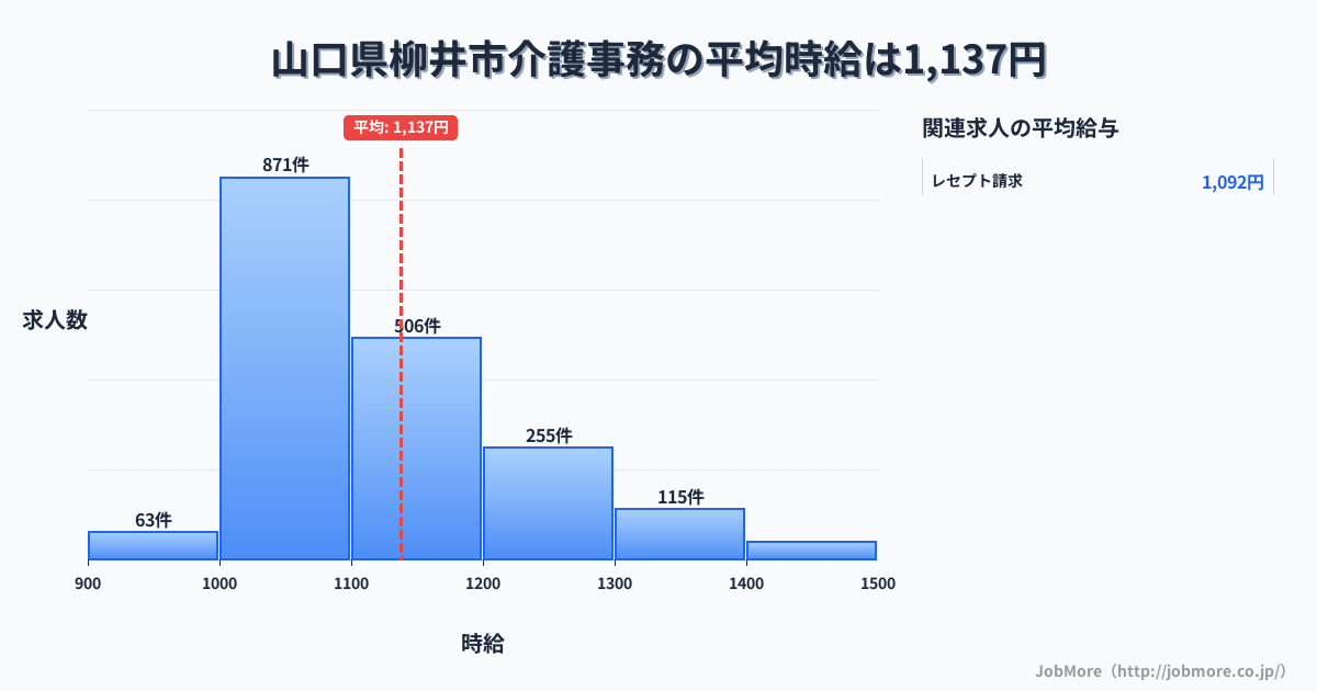 山口県 柳井市内の介護事務の平均時給は1,137円です。中央値は1,099円、最頻値は1,000円〜1,100円です。