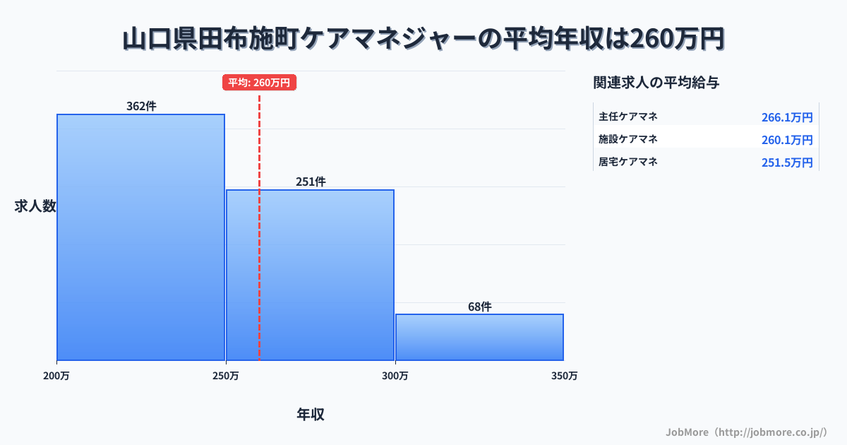 山口県 田布施町内のケアマネジャーの平均年収は259万円です。中央値は247万円、最頻値は200万円〜250万円です。