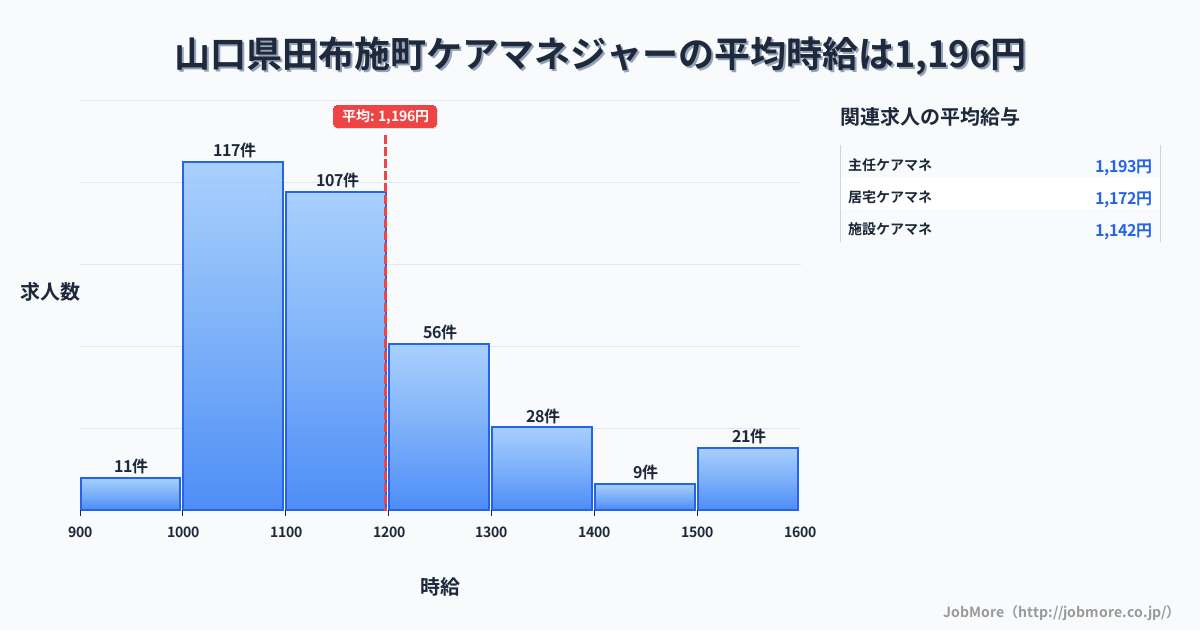 山口県 田布施町内のケアマネジャーの平均時給は1,196円です。中央値は1,134円、最頻値は1,000円〜1,100円です。