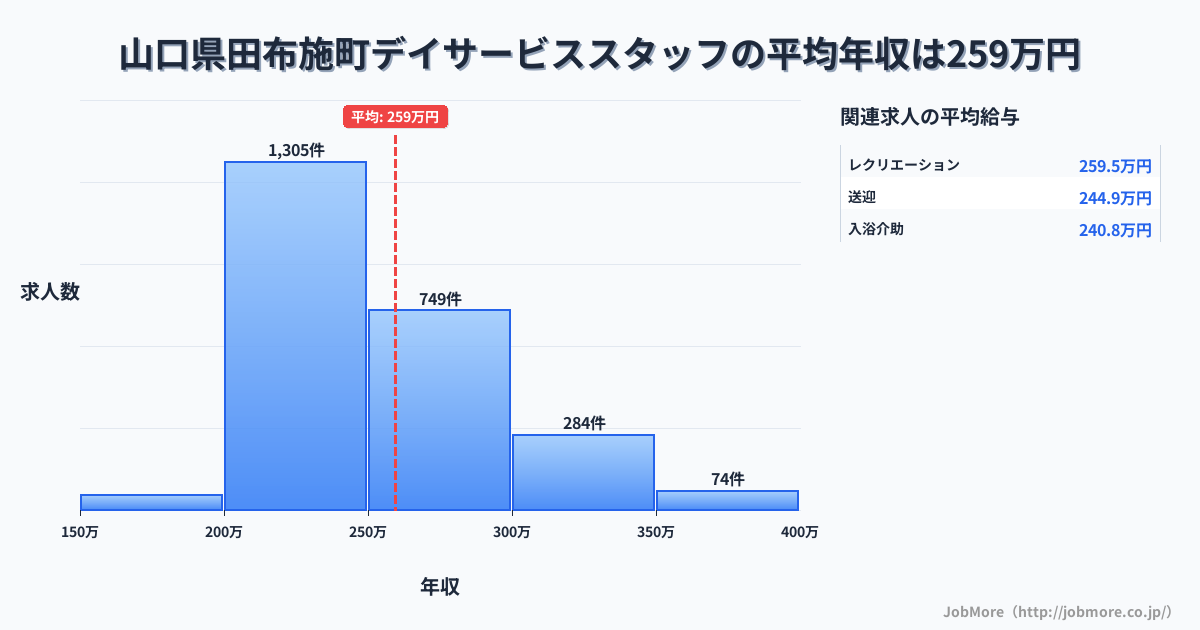 山口県 田布施町内のデイサービススタッフの平均年収は259万円です。中央値は244万円、最頻値は200万円〜250万円です。
