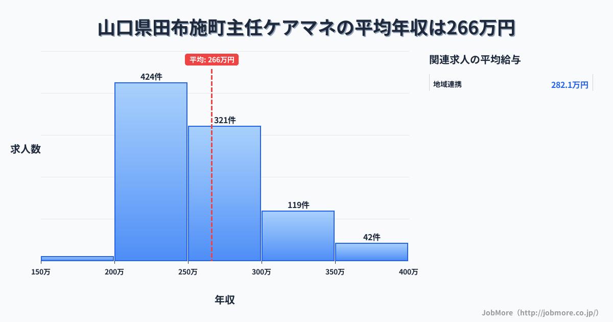 山口県 田布施町内の主任ケアマネの平均年収は266万円です。中央値は253万円、最頻値は200万円〜250万円です。