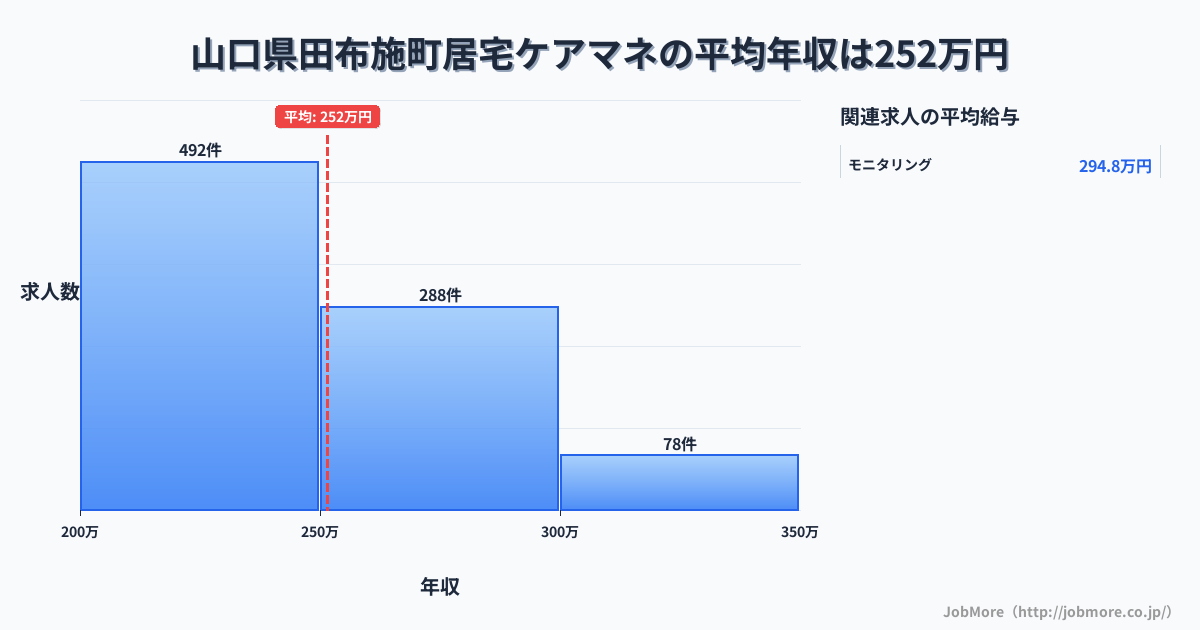 山口県 田布施町内の居宅ケアマネの平均年収は251万円です。中央値は243万円、最頻値は200万円〜250万円です。