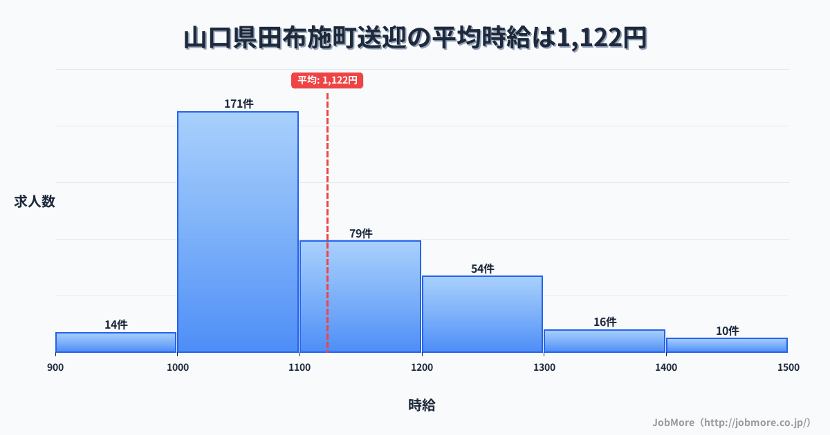 山口県 田布施町内の送迎の平均時給は1,122円です。中央値は1,073円、最頻値は1,000円〜1,100円です。