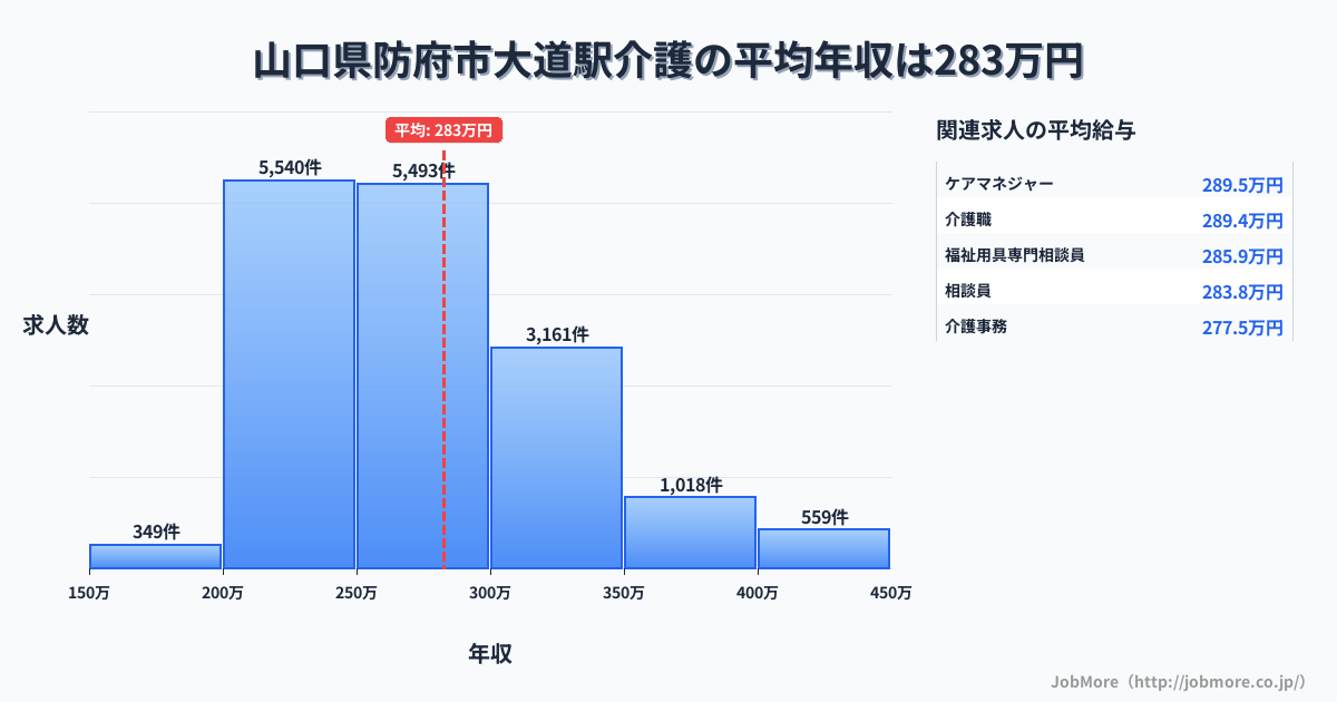 山口県防府市大道駅周辺の介護の平均年収は281万円です。中央値は268万円、最頻値は200万円〜250万円です。