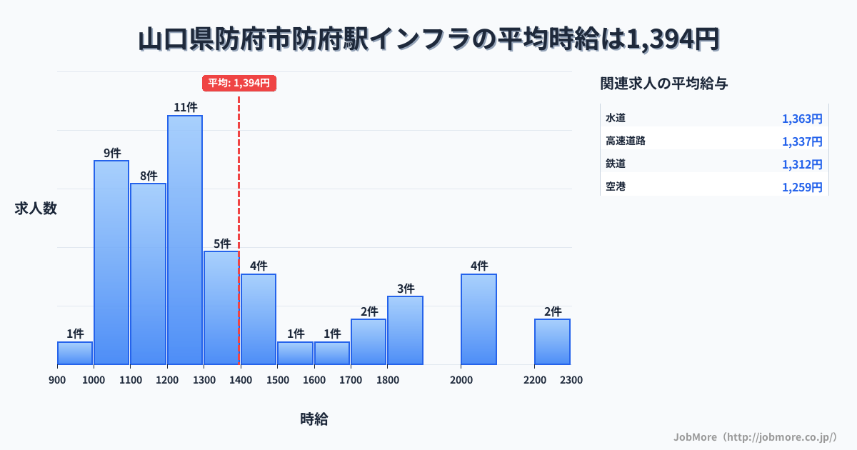 山口県防府市防府駅周辺のインフラの平均時給は1,399円です。中央値は1,250円、最頻値は1,200円〜1,300円です。