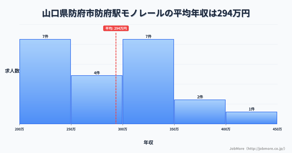 山口県防府市防府駅周辺のモノレールの平均年収は293万円です。中央値は288万円、最頻値は200万円〜250万円です。