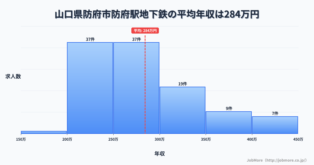 山口県防府市防府駅周辺の地下鉄の平均年収は284万円です。中央値は271万円、最頻値は200万円〜250万円です。