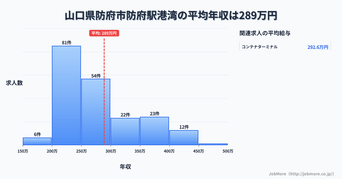 山口県防府市防府駅周辺の港湾の平均年収は288万円です。中央値は259万円、最頻値は200万円〜250万円です。