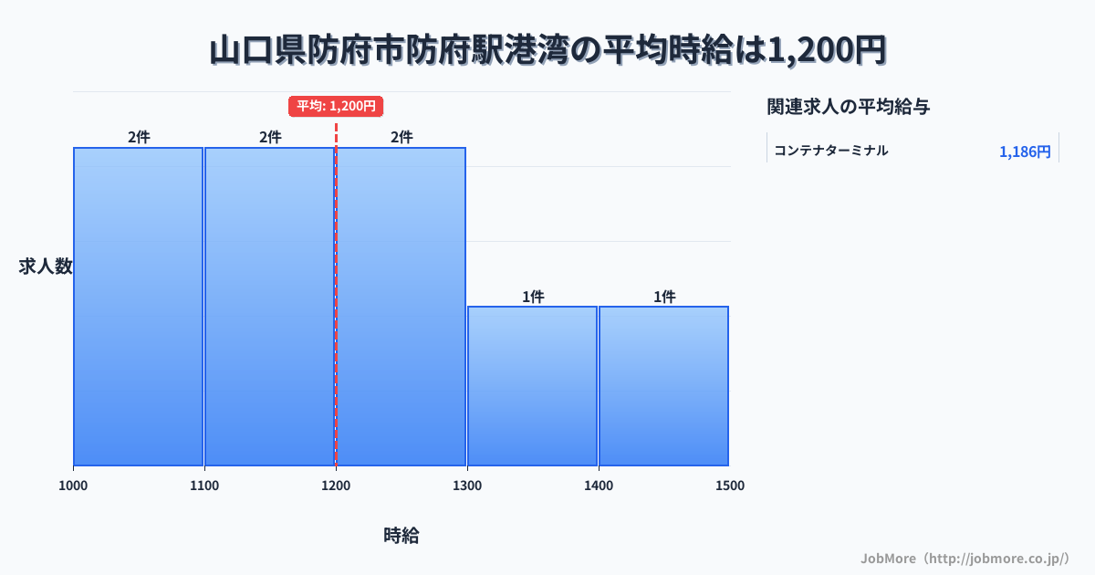 山口県防府市防府駅周辺の港湾の平均時給は1,200円です。中央値は1,200円、最頻値は1,000円〜1,100円です。