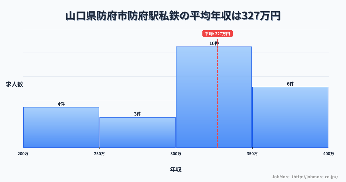 山口県防府市防府駅周辺の私鉄の平均年収は330万円です。中央値は303万円、最頻値は300万円〜350万円です。
