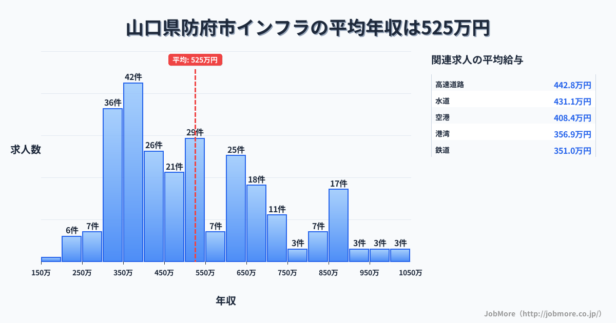 山口県 防府市内のインフラの平均年収は525万円です。中央値は482万円、最頻値は350万円〜400万円です。