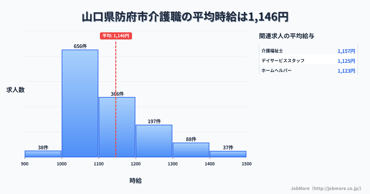 山口県 防府市内の介護職の平均時給は1,145円です。中央値は1,100円、最頻値は1,000円〜1,100円です。