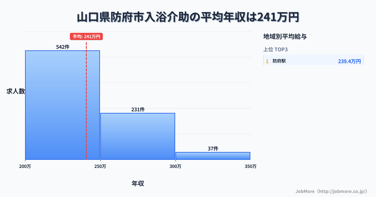 山口県 防府市内の入浴介助の平均年収は240万円です。中央値は234万円、最頻値は200万円〜250万円です。