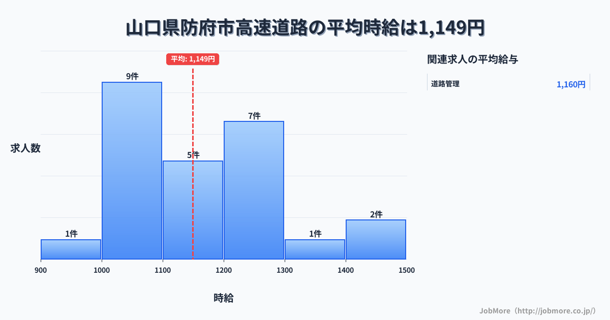 山口県 防府市内の高速道路の平均時給は1,203円です。中央値は1,200円、最頻値は1,100円〜1,200円です。