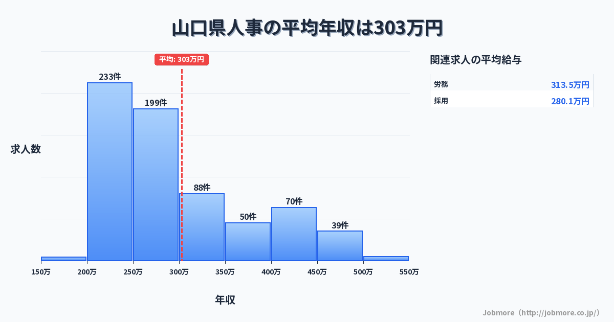 山口県内の人事の平均年収は303万円です。中央値は274万円、最頻値は200万円〜250万円です。