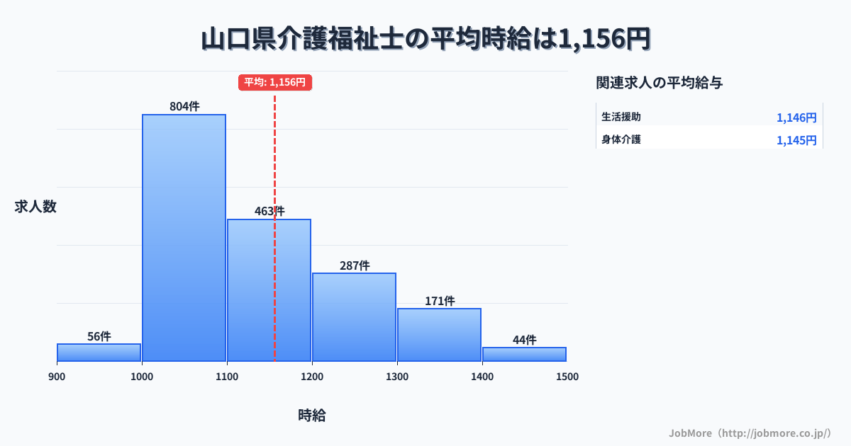 山口県内の介護福祉士の平均時給は1,156円です。中央値は1,100円、最頻値は1,000円〜1,100円です。