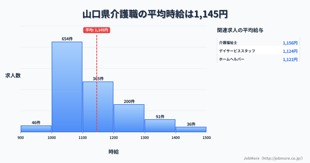 山口県内の介護職の平均時給は1,145円です。中央値は1,100円、最頻値は1,000円〜1,100円です。