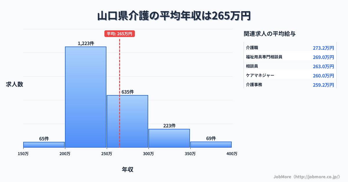山口県内の介護の平均年収は265万円です。中央値は243万円、最頻値は200万円〜250万円です。