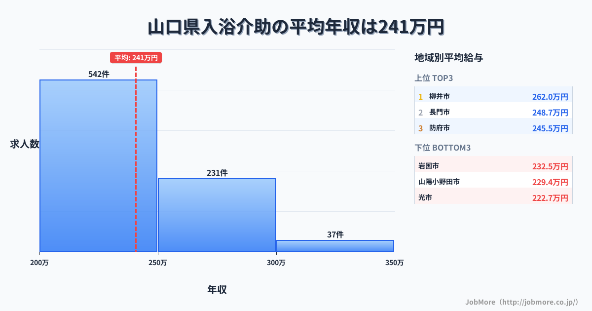 山口県内の入浴介助の平均年収は240万円です。中央値は234万円、最頻値は200万円〜250万円です。
