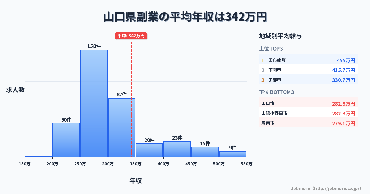 山口県内の副業の平均年収は318万円です。中央値は289万円、最頻値は250万円〜300万円です。