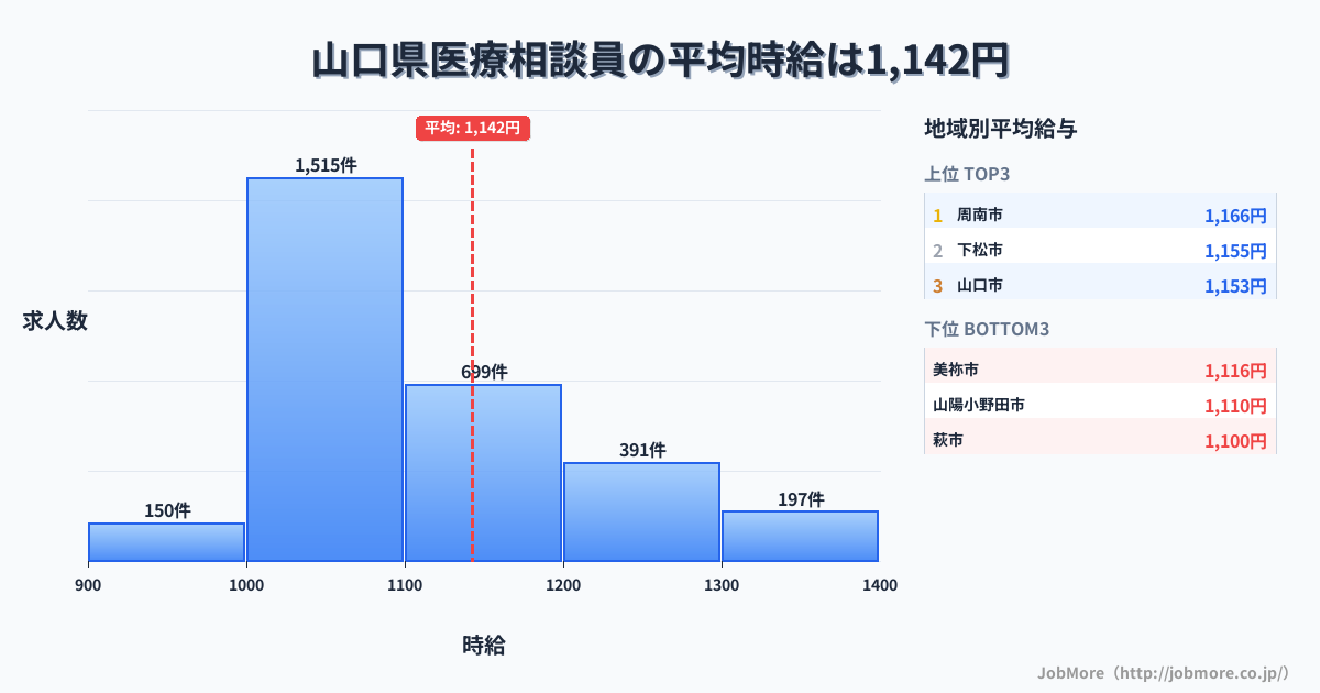 山口県内の医療相談員の平均時給は1,142円です。中央値は1,084円、最頻値は1,000円〜1,100円です。