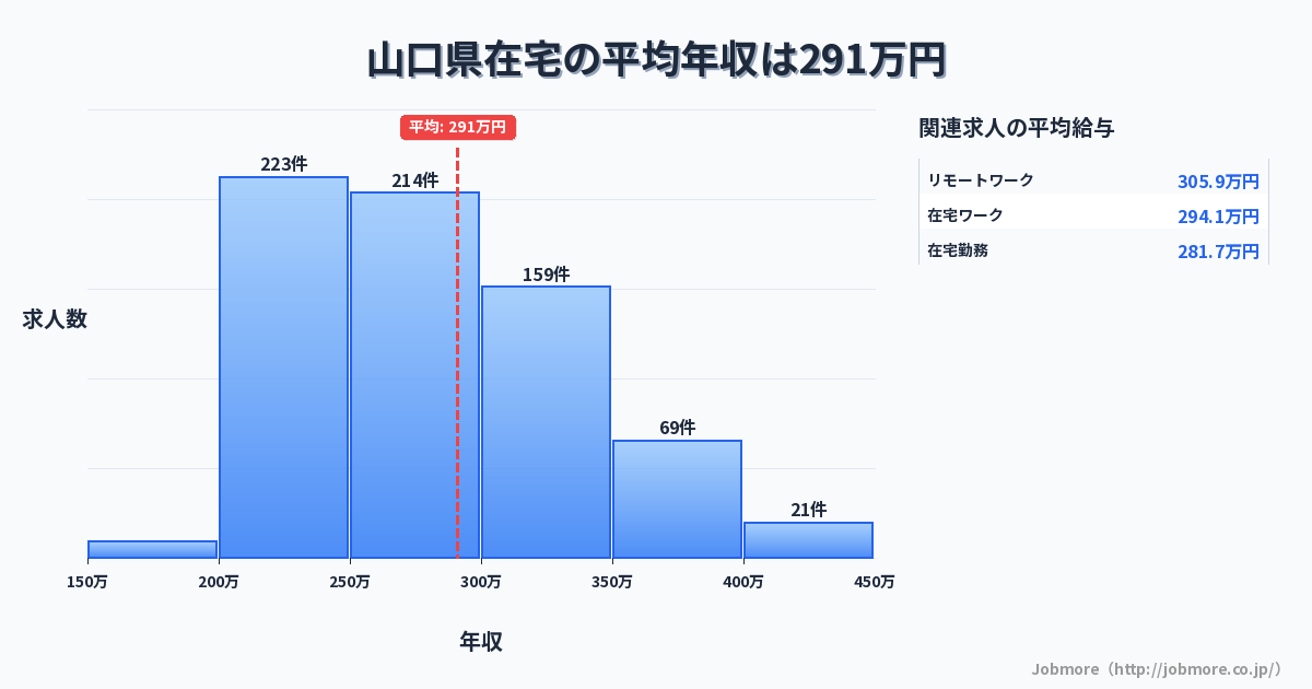 山口県内の在宅の平均年収は291万円です。中央値は277万円、最頻値は200万円〜250万円です。