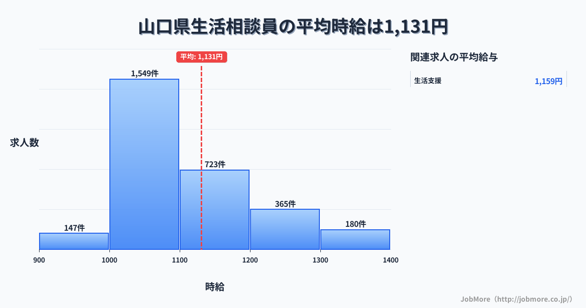 山口県内の生活相談員の平均時給は1,131円です。中央値は1,079円、最頻値は1,000円〜1,100円です。