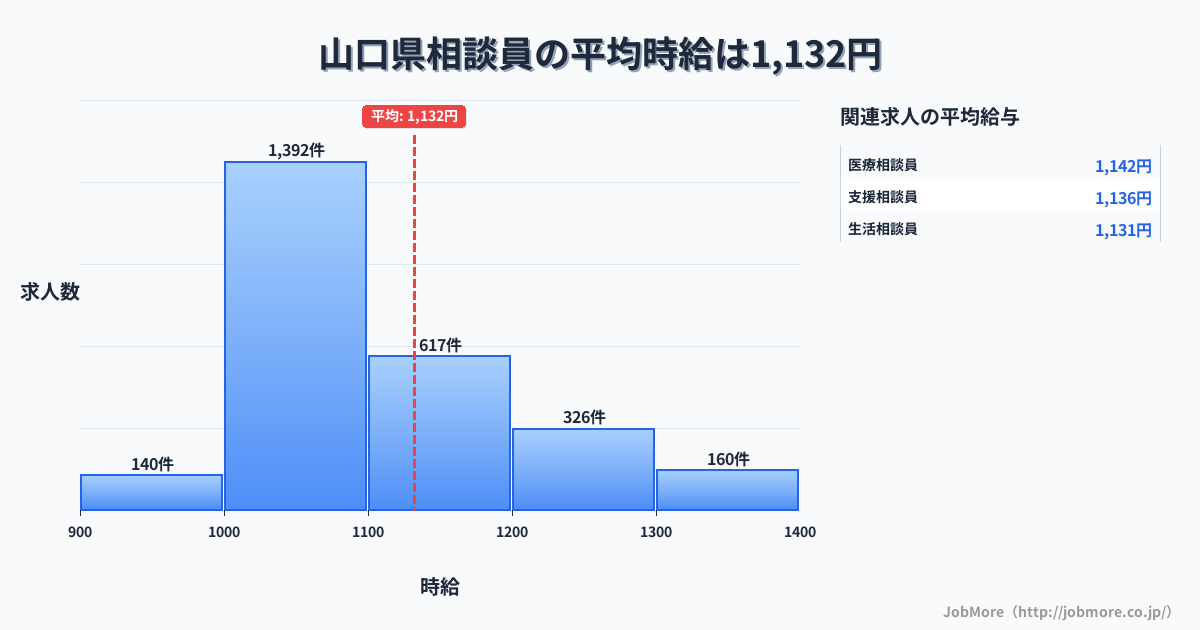山口県内の相談員の平均時給は1,132円です。中央値は1,074円、最頻値は1,000円〜1,100円です。