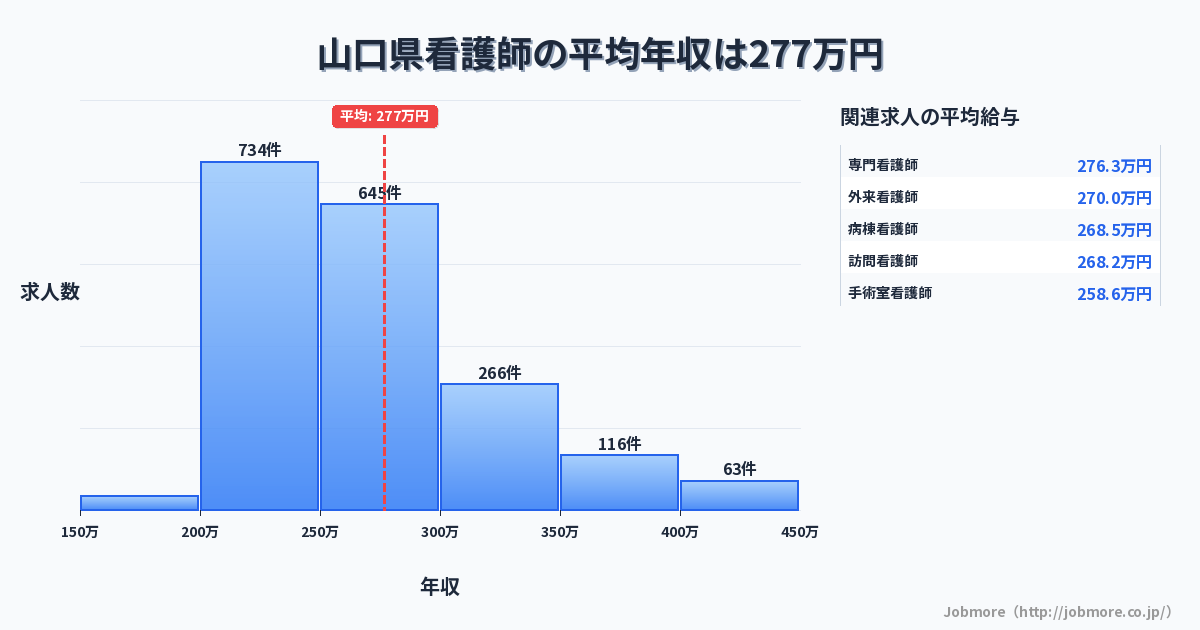 山口県内の看護師の平均年収は274万円です。中央値は258万円、最頻値は200万円〜250万円です。