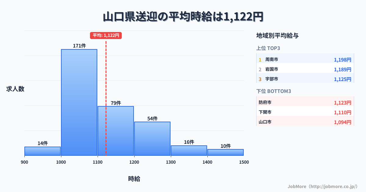 山口県内の送迎の平均時給は1,122円です。中央値は1,073円、最頻値は1,000円〜1,100円です。