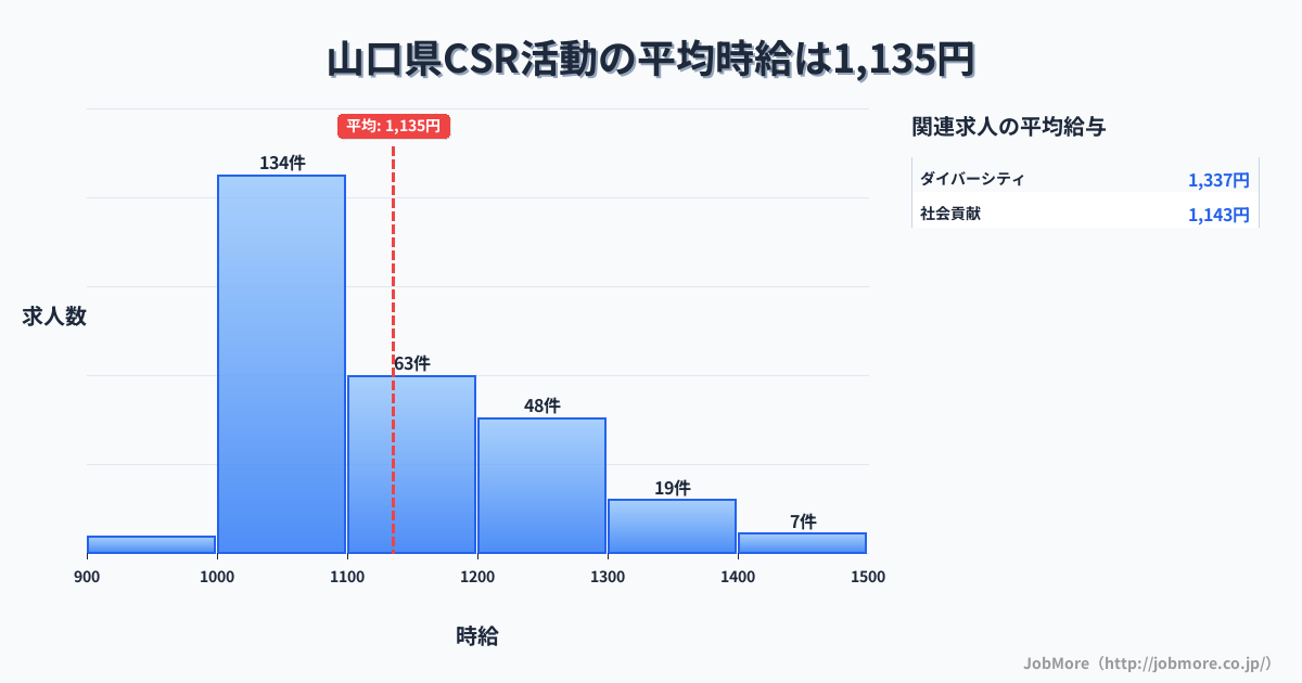 山口県内のCSR活動の平均時給は1,135円です。中央値は1,098円、最頻値は1,000円〜1,100円です。