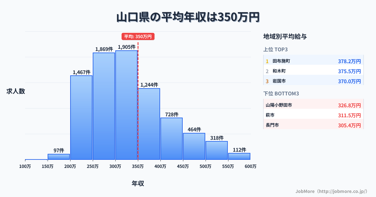 山口県内の平均年収は350万円です。中央値は316万円、最頻値は300万円〜350万円です。