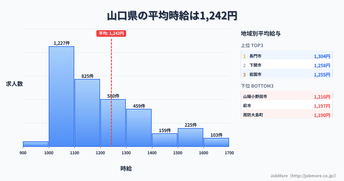山口県内の平均時給は1,243円です。中央値は1,146円、最頻値は1,000円〜1,100円です。