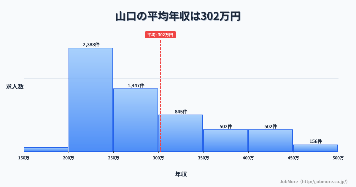 愛知県瀬戸市山口駅周辺の平均年収は265万円です。中央値は244万円、最頻値は200万円〜250万円です。