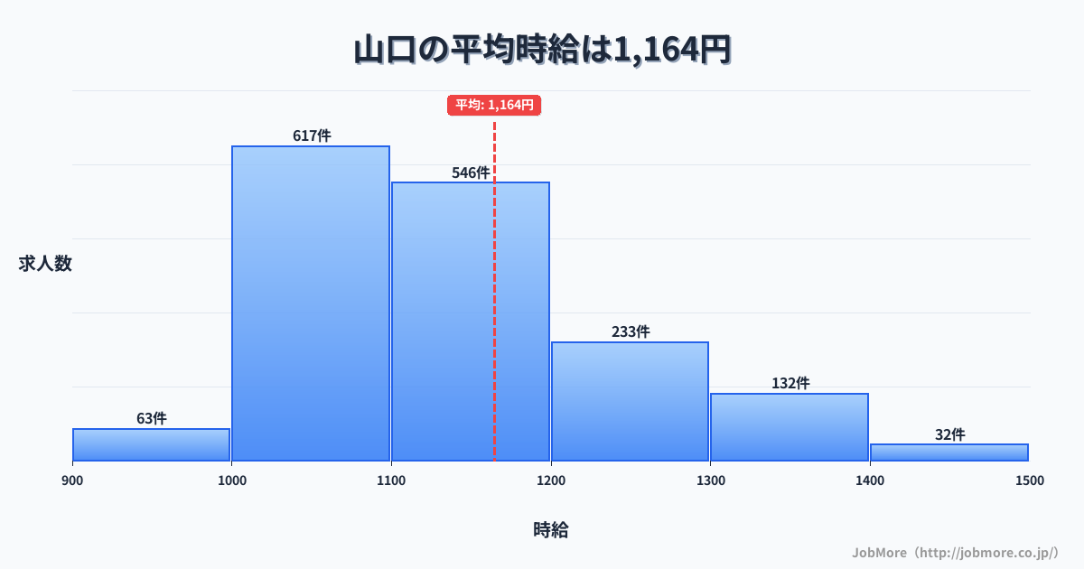 愛知県瀬戸市山口駅周辺の平均時給は1,140円です。中央値は1,086円、最頻値は1,000円〜1,100円です。