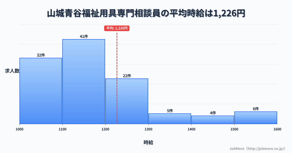 京都府城陽市山城青谷駅周辺の福祉用具専門相談員の平均時給は1,226円です。中央値は1,145円、最頻値は1,100円〜1,200円です。