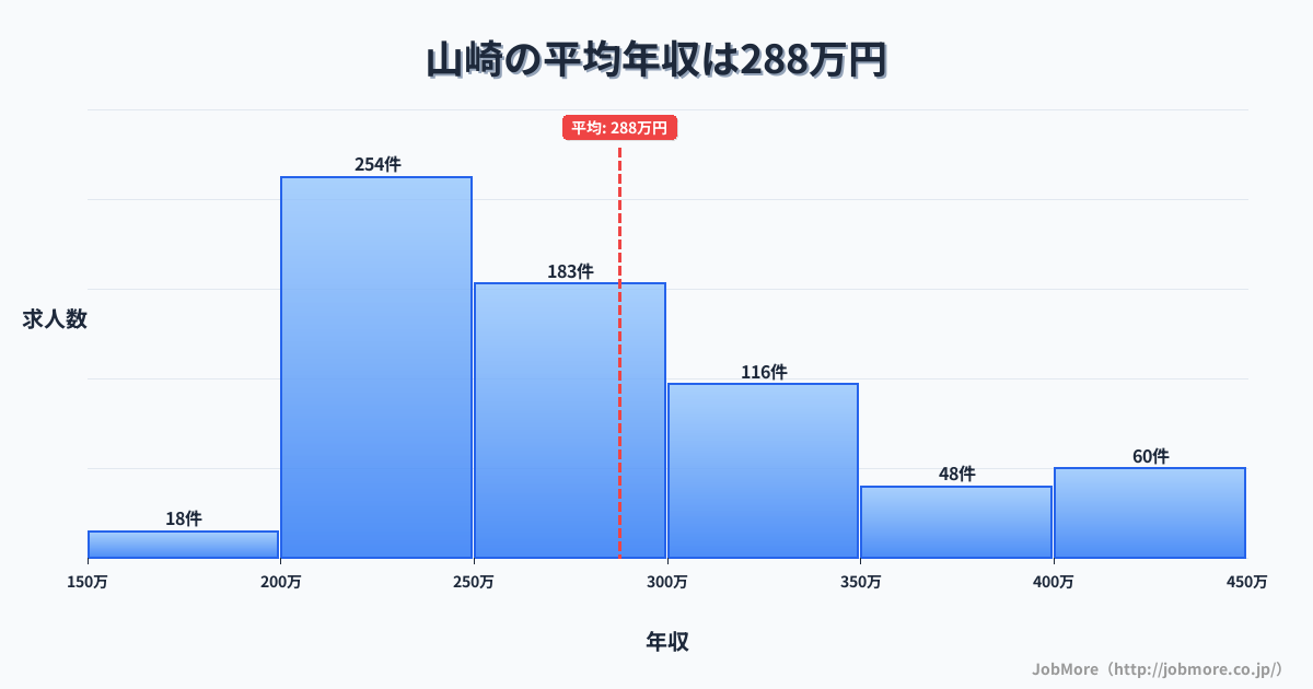 近畿京都府山崎駅周辺の平均年収は295万円です。中央値は275万円、最頻値は200万円〜250万円です。