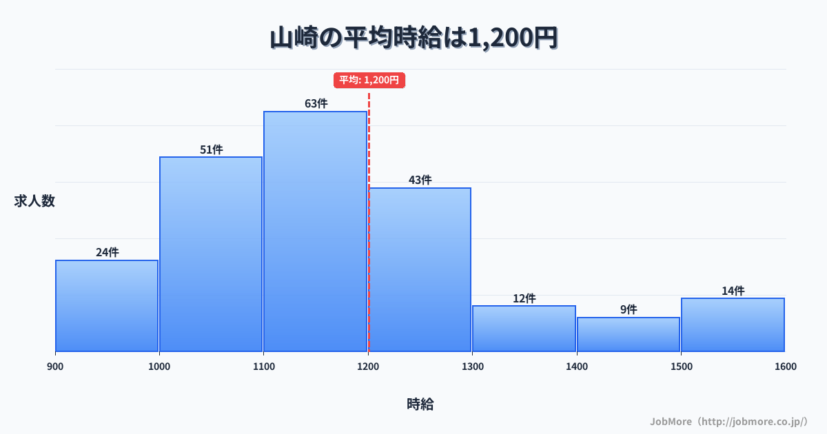 近畿京都府山崎駅周辺の平均時給は1,270円です。中央値は1,200円、最頻値は1,100円〜1,200円です。