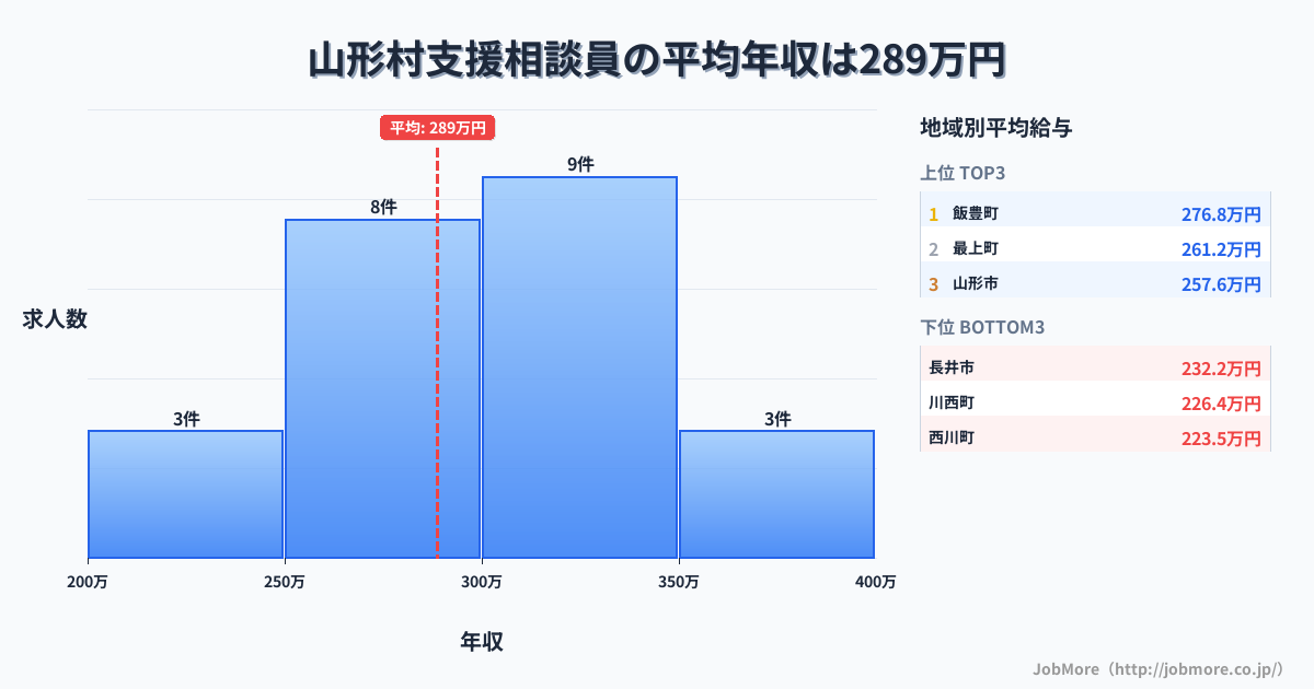 山形県内の支援相談員の平均年収は288万円です。中央値は300万円、最頻値は300万円〜350万円です。