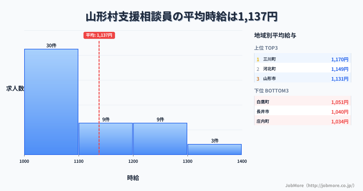 山形県内の支援相談員の平均時給は1,140円です。中央値は1,090円、最頻値は1,000円〜1,100円です。