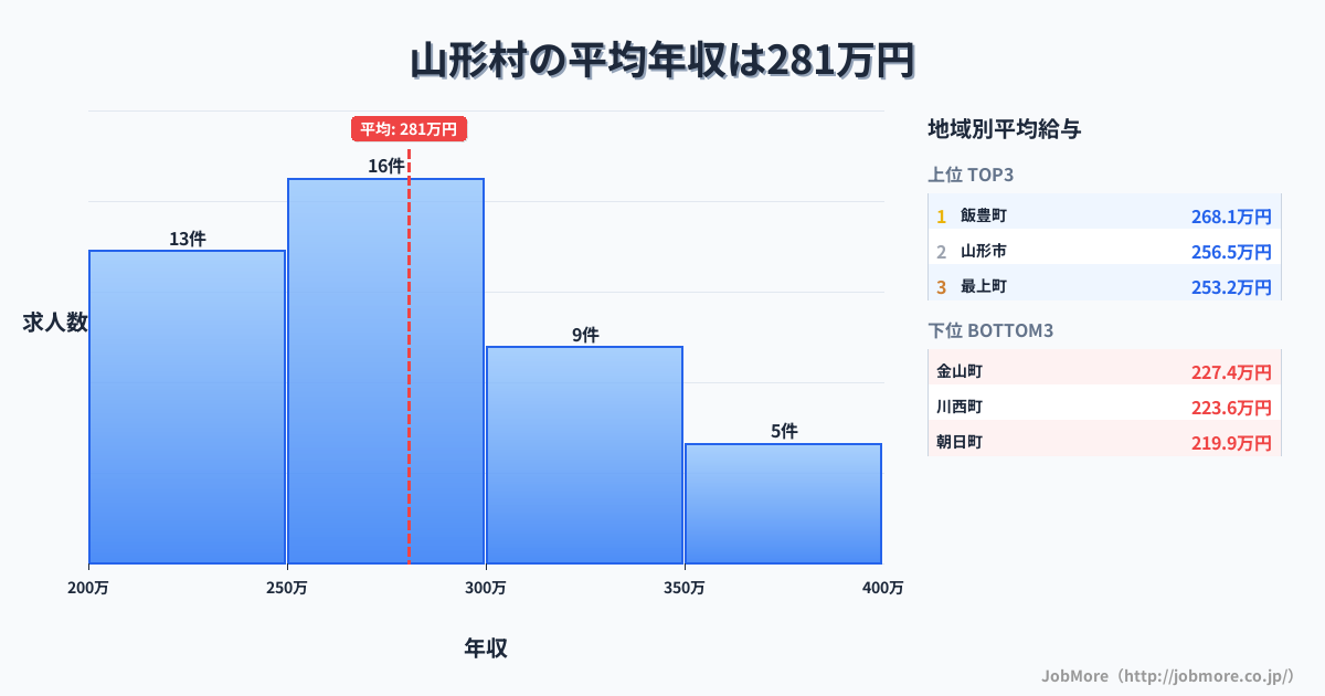 山形県内の平均年収は381万円です。中央値は360万円、最頻値は300万円〜350万円です。