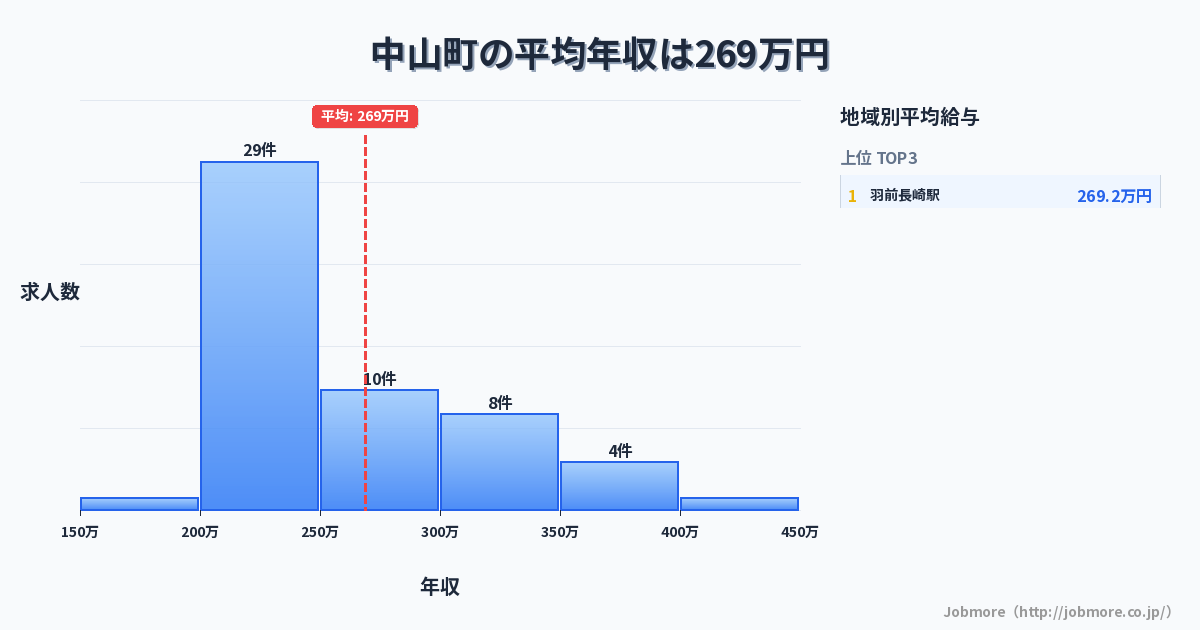 山形県 中山町内の平均年収は271万円です。中央値は254万円、最頻値は200万円〜250万円です。