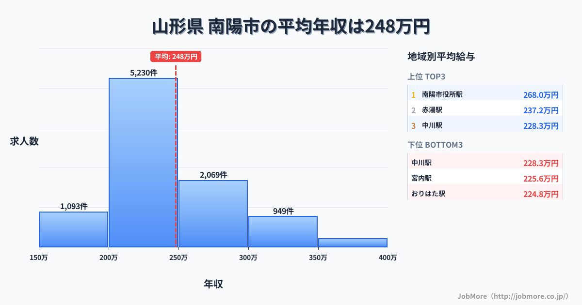 山形県南陽市内の平均年収は329万円です。中央値は300万円、最頻値は300万円〜350万円です。