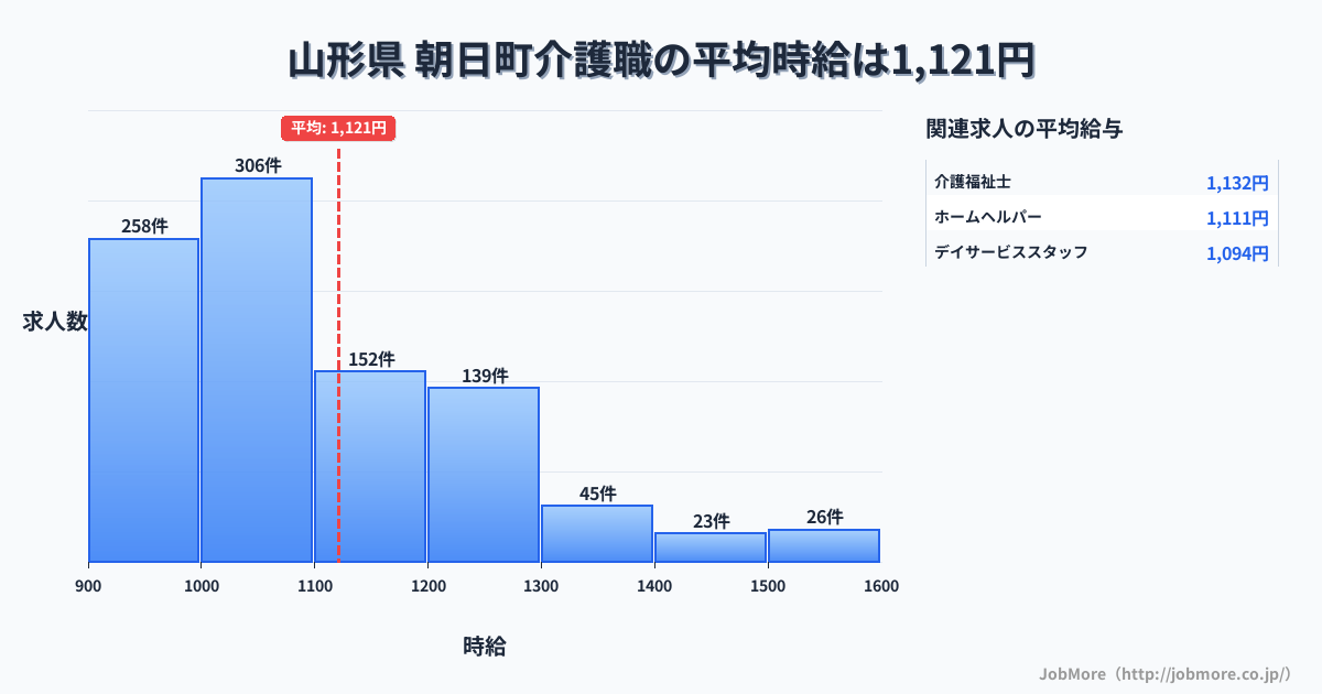 山形県朝日町内の介護職の平均時給は1,121円です。中央値は1,061円、最頻値は1,000円〜1,100円です。