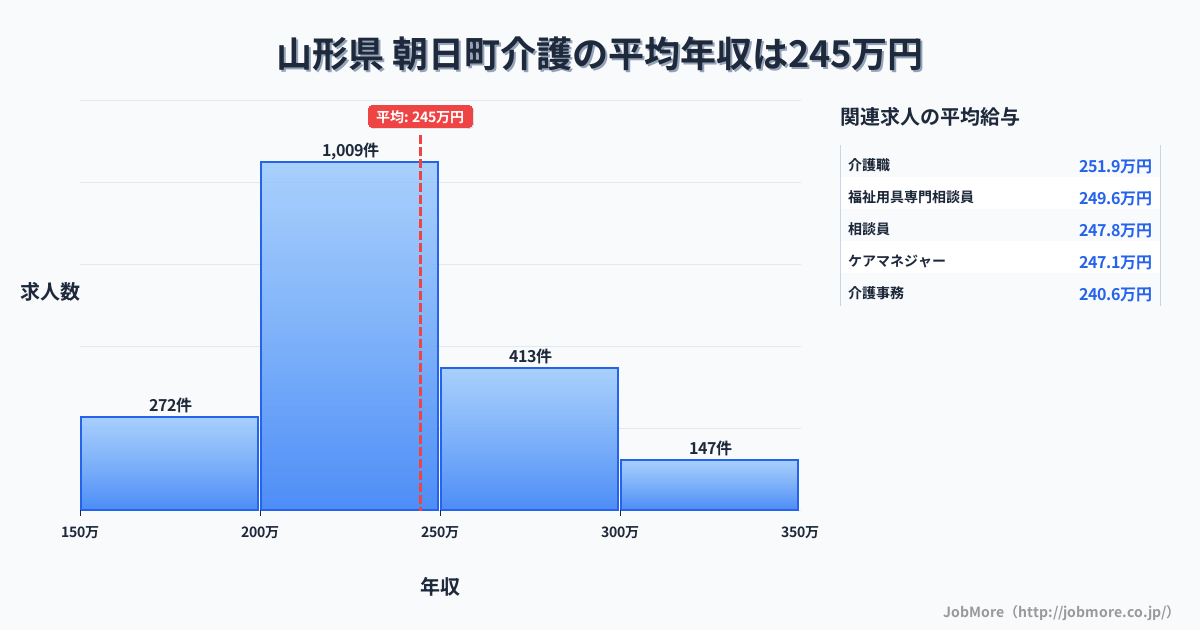 山形県朝日町内の介護の平均年収は244万円です。中央値は230万円、最頻値は200万円〜250万円です。