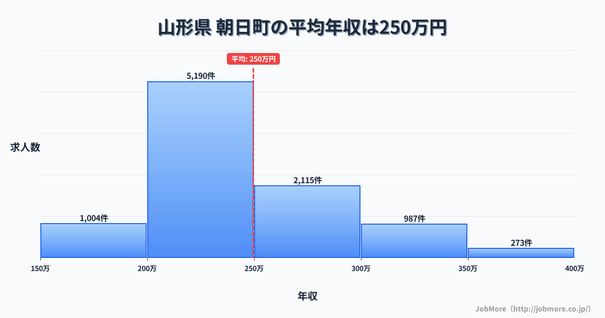 山形県朝日町内の平均年収は329万円です。中央値は300万円、最頻値は300万円〜350万円です。