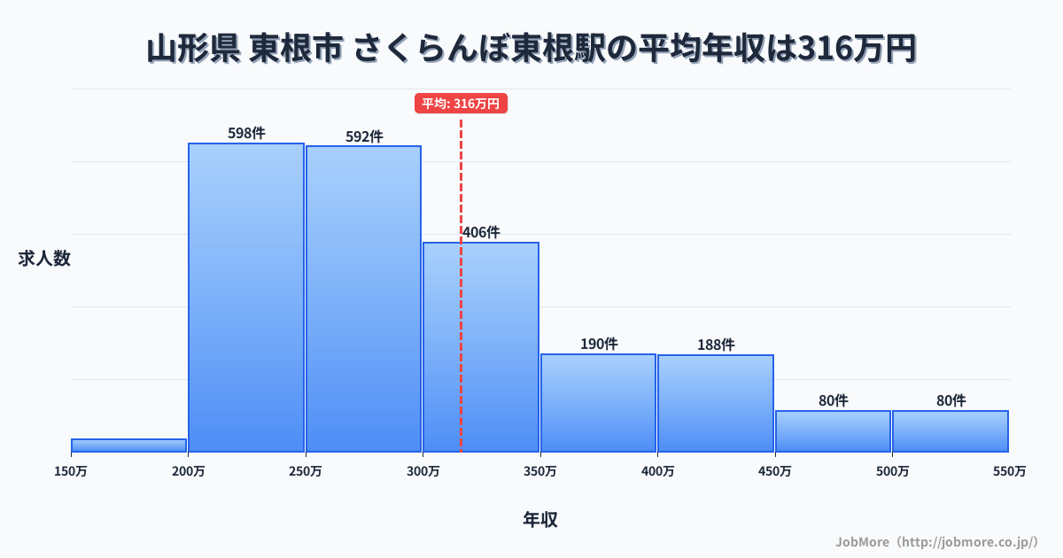 山形県東根市さくらんぼ東根駅周辺の平均年収は275万円です。中央値は264万円、最頻値は200万円〜250万円です。