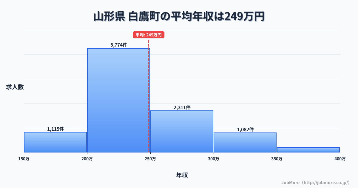 山形県白鷹町内の平均年収は248万円です。中央値は236万円、最頻値は200万円〜250万円です。