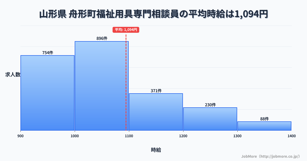 山形県舟形町内の福祉用具専門相談員の平均時給は1,094円です。中央値は1,038円、最頻値は1,000円〜1,100円です。