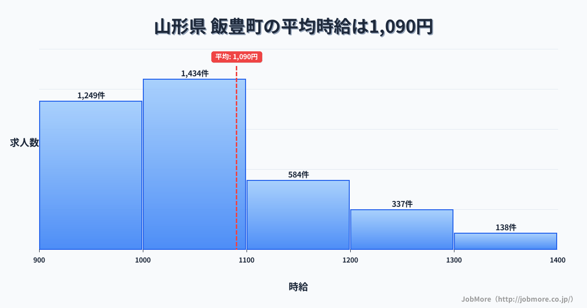 山形県飯豊町内の平均時給は1,090円です。中央値は1,036円、最頻値は1,000円〜1,100円です。